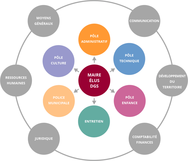 Organisation des services - schema